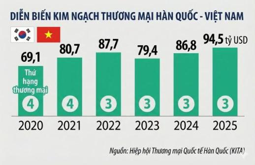 Việt Nam tiếp tục là đối tác thương mại lớn thứ 3 của Hàn Quốc