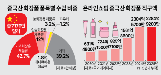 [C-뷰티의 역습] 싸고 예뻐서 샀는데… 안전 사각지대에 놓인 C-뷰티