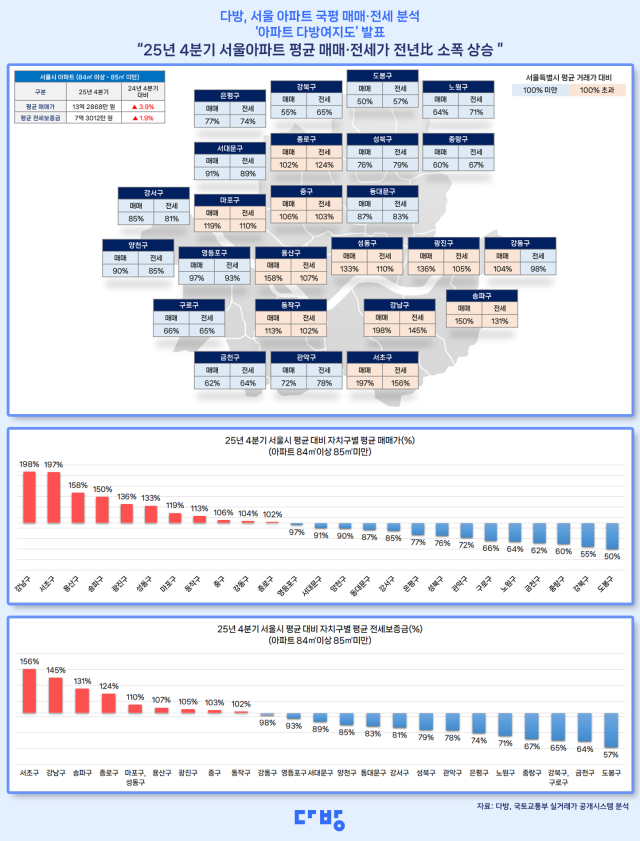 昨年第4四半期のソウルの専用面積84㎡マンション平均売買価格13億ウォン…1位「江南区」は26億ウォン