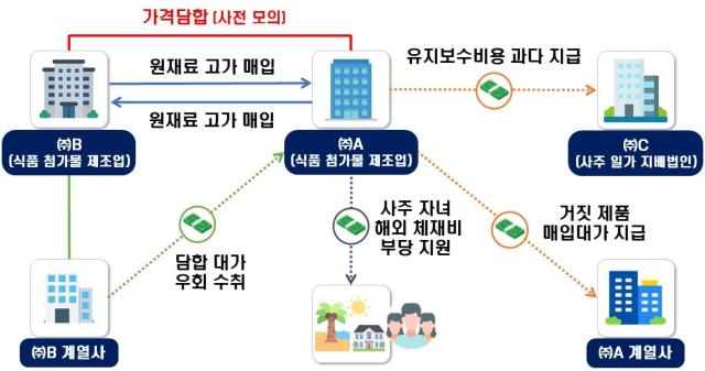 거짓 세금계산서를 수수해 가격담합 이익 축소 담합대가를 우회 수취하고 법인자금을 해외로 부당 유출한 식품 첨가물 제조업체 사례 개요자료국세청
