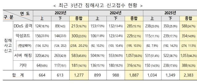 통계과학기술정보통신부
