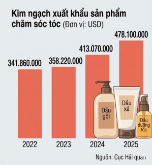 Các doanh nghiệp K-Beauty dồn lực vào thị trường chăm sóc tóc