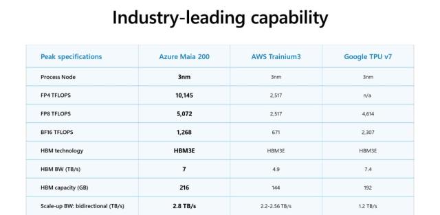주요 AI 가속기별 성능 지표 사진MS