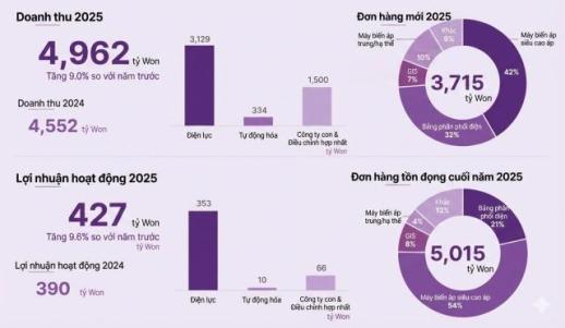 LS Electric lập kỷ lục doanh thu 2025 nhờ tăng trưởng của mảng trung tâm dữ liệu và máy biến áp siêu cao áp