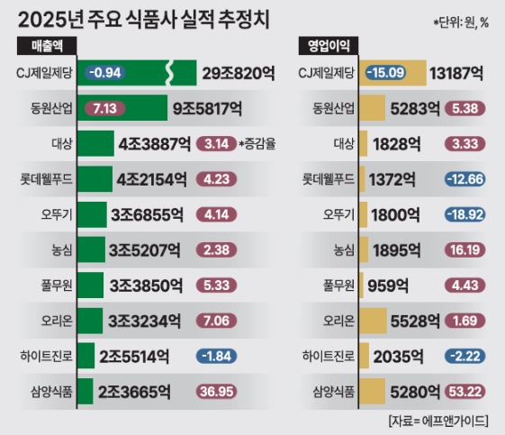 2025 주요 식품사 실적 추정치 그래픽아주경제 미술팀