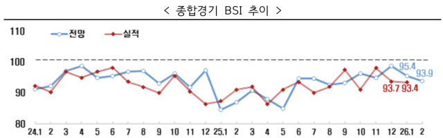韓国企業の景況感が4年間低迷…2月のBSI93