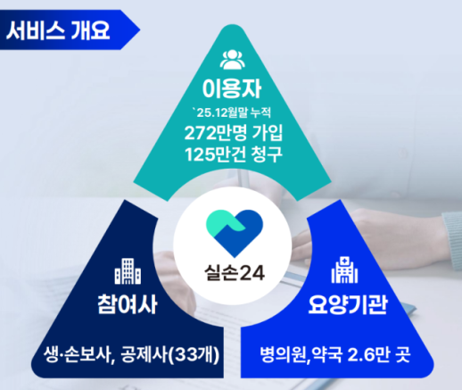연계율 24% 그친 실손24…보험개발원 미참여 병원 제재
