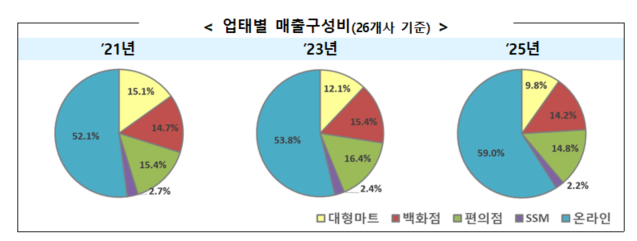 업태별 매출구성비26개사 기준 자료산업통상부