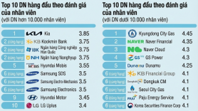 KIA dẫn đầu về danh tiếng văn hóa doanh nghiệp tại Hàn Quốc theo đánh giá của nhân viên