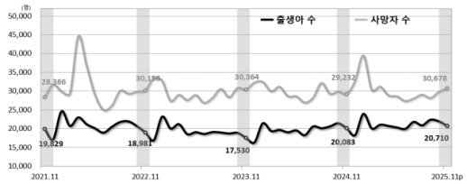 11월 출생아 3.1% 증가…전체인구 73개월 연속 자연감소