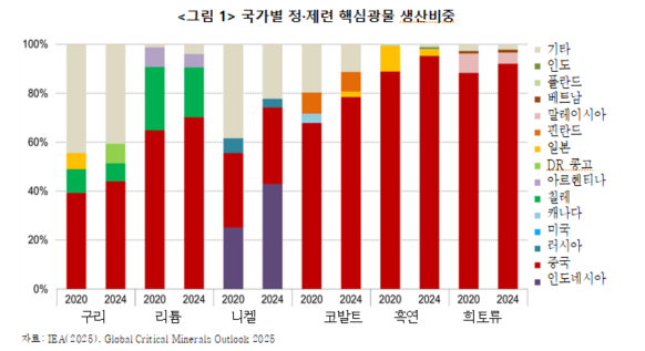 국가별 정·제련 핵심광물 생산비중 자료산업연구원 IEA