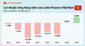 Lotte Card đẩy mạnh "tiếp sức" cho pháp nhân tại Việt Nam…Kỳ vọng bứt phá lợi nhuận từ thị trường ngoại