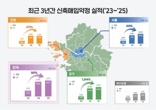 최근 3년간 신축매입약정 실적 관련 인포그래픽 사진LH