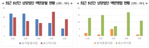 지난해 액면변경 영풍 등 25개사…전년比 12개사 감소