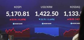 KOSPI tiến gần đến mốc 5.200 điểm nhờ lực mua của NĐT cá nhân