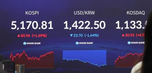 KOSPI tiến gần đến mốc 5.200 điểm nhờ lực mua của NĐT cá nhân
