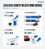 Riboncar Says Certified Used-Car Sales Rose 41% in 2025, Led by Hyundai Grandeur