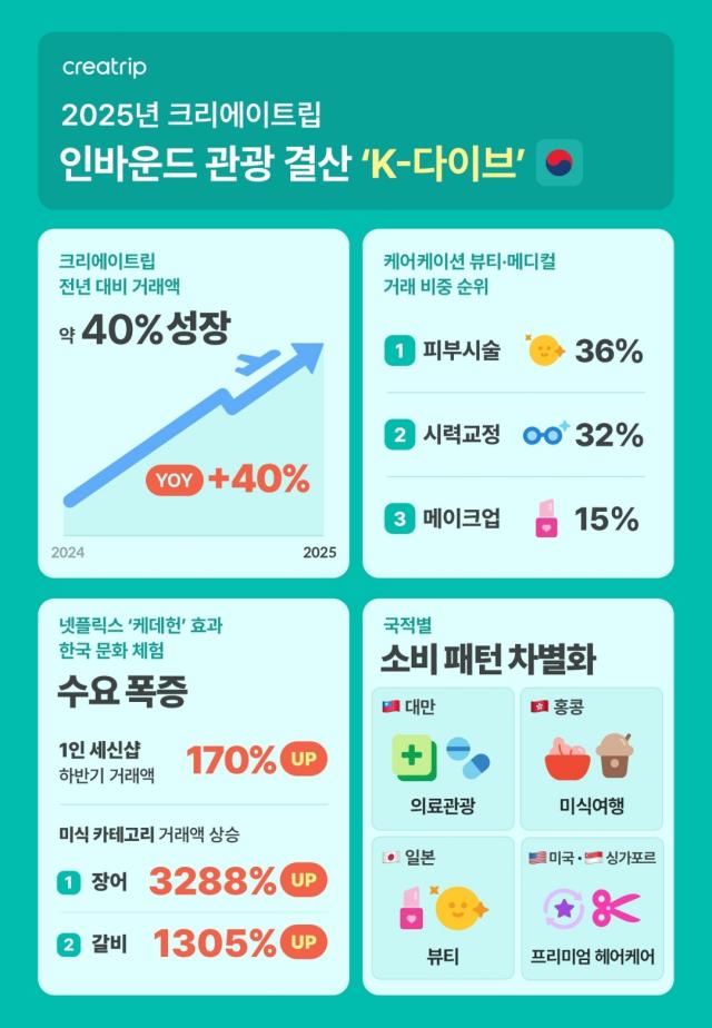 크리에이트립이 발표한 2025년 인바운드 관광 결산 ‘K-다이브K-Dive’ 지난해 거래액이 전년 대비 약 40 성장한 가운데 피부 시술과 미식 등 외국인 관광객의 세분화된 소비 패턴을 보여주고 있다 사진크리에이트립