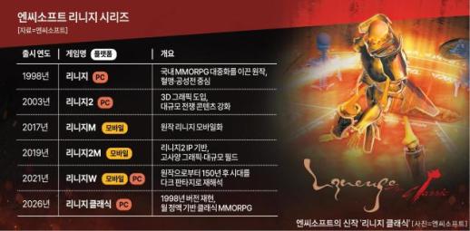 리니지 첫 세대 추억 돌려드립니다…엔씨, 아이온2에 이어 리니지 클래식 가세