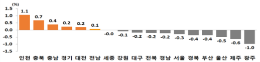 고령화에 인구이동 줄어…해수부 이전 세종시 인구 첫 순유출