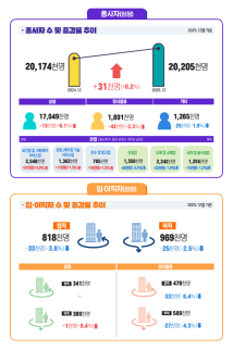 제조·건설 고용 감소세 지속...입·이직 9개월째 동반 감소