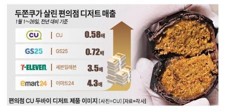땡큐 두바이...두쫀쿠 열풍에 편의점 디저트 매출 최대 4배 뛰었다