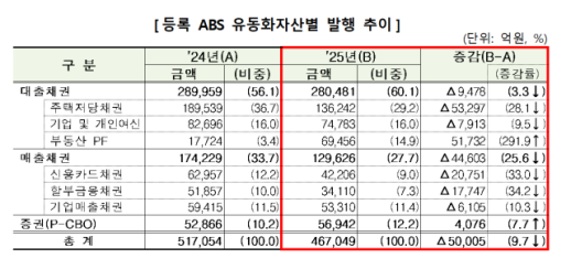 주금공 MBS 축소에 지난해 ABS 발행 9.7% 감소…부동산 PF는 3배 급증