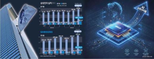 [삼성전자, 분기 최대 실적] HBM·DDR5 쌍끌이…삼성 반도체, 슈퍼사이클 진입 신호탄