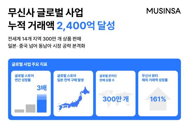 무신사 글로벌 사업 성과 주요 지표 사진무신사