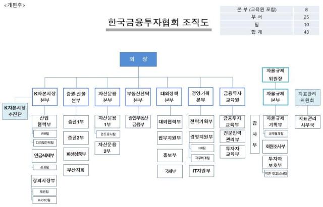 금융투자협회 신규 조직도 사진금융투자협회 제공
