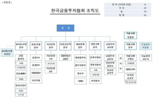 금투협, 자본시장 10년 청사진 그릴 K자본시장본부 신설