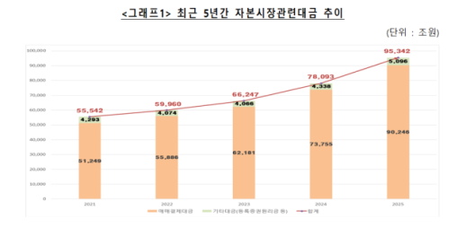 지난해 자본시장관련대금 9경5342조원…전년比 22.1% 늘어