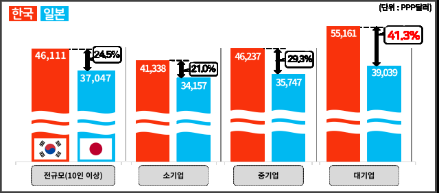 한국 일본 임금 격차사진경총