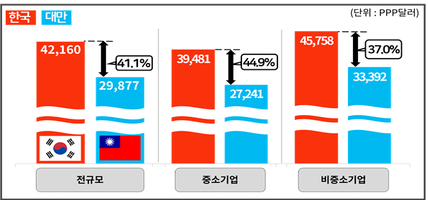 한국 대만 임금 격차사진경총