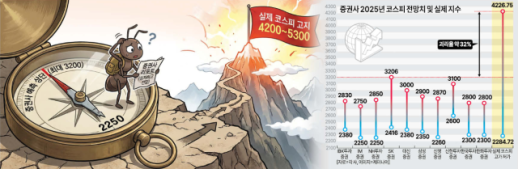 [고장난 투자나침반①] 증권사 밴드 밖으로 튄 코스피…2025년 전망 모두 오답