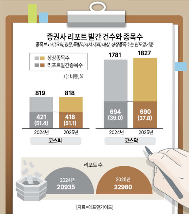 편중 심한 증권사 리포트