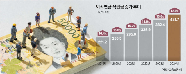급증하는 퇴직연금 적립금