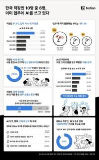 韓 직장인 10명 중 6명 AI 활용…업무 효율성 증진 효과