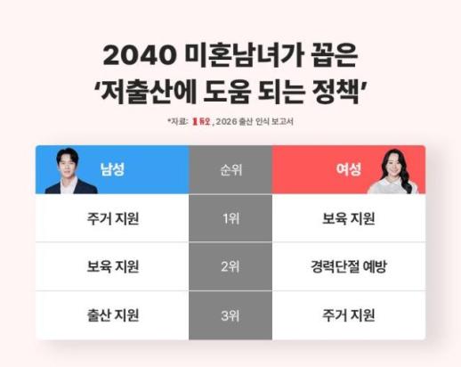 결혼정보회사 듀오, 미혼남녀 대상 설문 출산 인식 보고서 발표