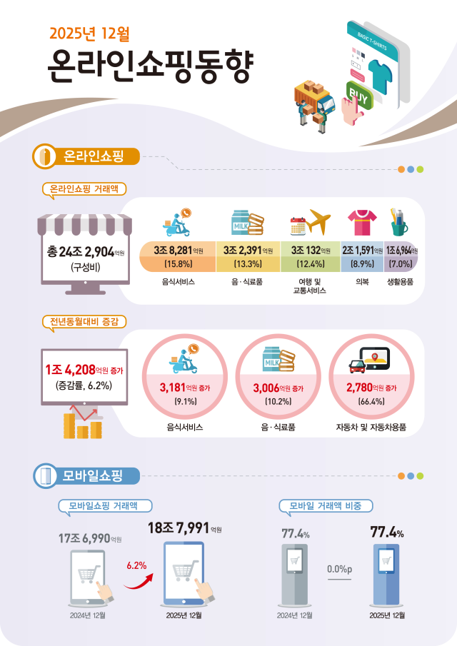 2025년 12월 온라인쇼핑 동향 사진국가데이터처