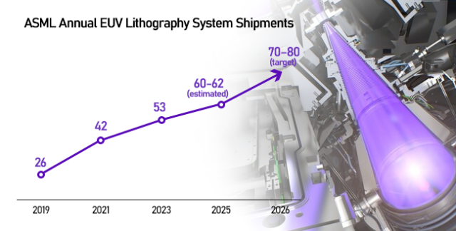 ASMLs ambitious revenue target raise capacity upgrade room for memory chipmakers in AI heyday