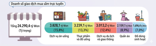 Thương mại điện tử Hàn Quốc thiết lập kỷ lục mới…Vượt ngưỡng 270.000 tỷ KRW
