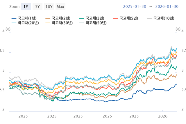 국고채 만기별 수익률 한국은행 스냅샷