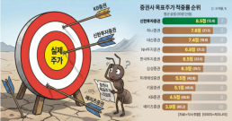  "1년 뒤 보니 절반은 틀렸다"…증권사 목표주가는 '오답투성이'