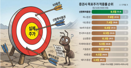  [고장난 투자나침반②] 1년 뒤 보니 절반은 틀렸다…증권사 목표주가는 오답투성이