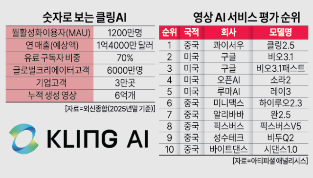 숫자로 보는 클링AI 그래픽아주경제DV