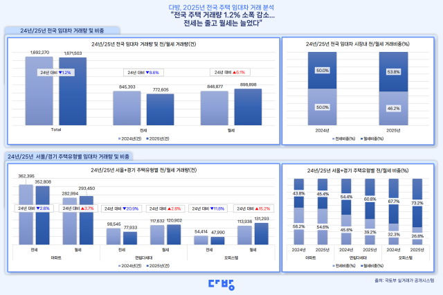  2025년 전국 주택 임대차 거래 분석 사진다방
