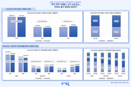 지난해 주택 거래, 전세 줄고 월세 늘었다...전세의 월세화 가속