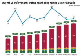 Thị trường y tế sinh học Hàn Quốc năm 2026 dự kiến tăng trưởng kỷ lục 21%…Quy mô chạm mốc 290 tỷ USD