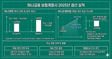 하나생명·손보, 실적 반등 조짐…체질 개선 효과 가시화